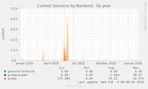 Current Sessions by Backend