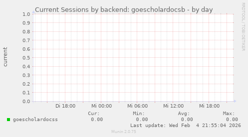 Current Sessions by backend: goescholardocsb
