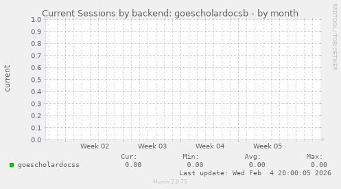 Current Sessions by backend: goescholardocsb