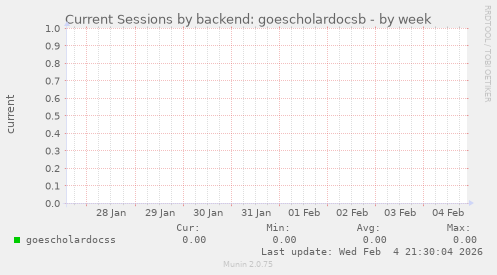 Current Sessions by backend: goescholardocsb