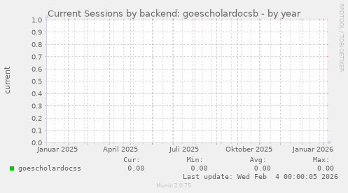 Current Sessions by backend: goescholardocsb