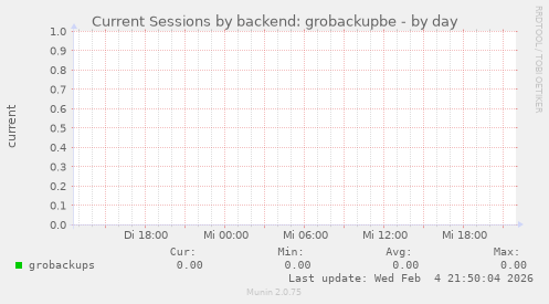 Current Sessions by backend: grobackupbe