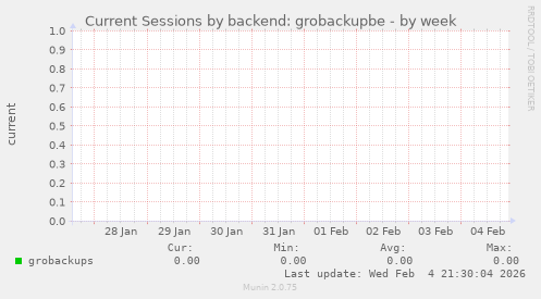 Current Sessions by backend: grobackupbe