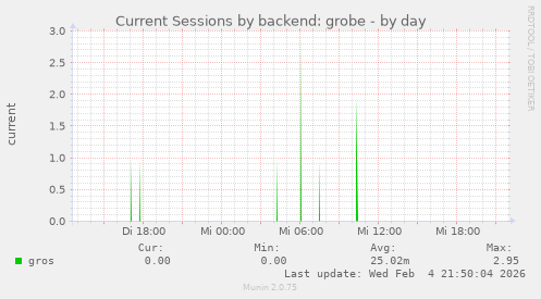 Current Sessions by backend: grobe