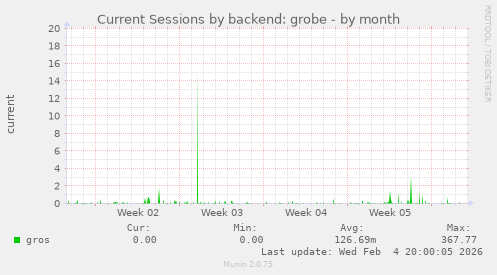 Current Sessions by backend: grobe