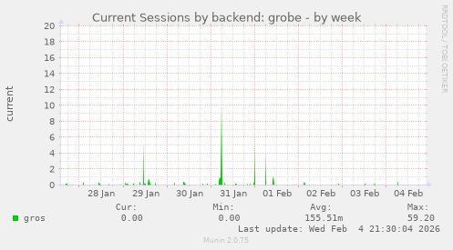 Current Sessions by backend: grobe