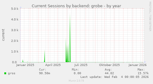 Current Sessions by backend: grobe