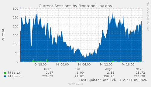 Current Sessions by Frontend