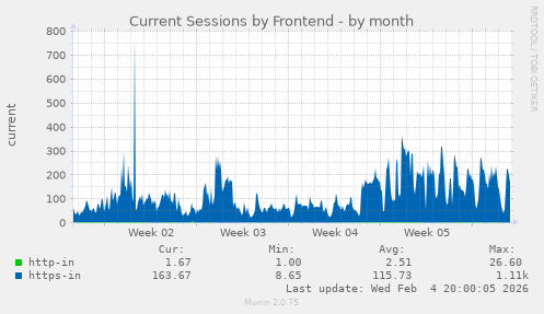 Current Sessions by Frontend
