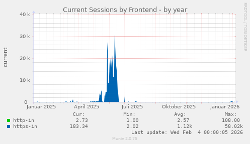Current Sessions by Frontend