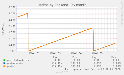 Uptime by Backend