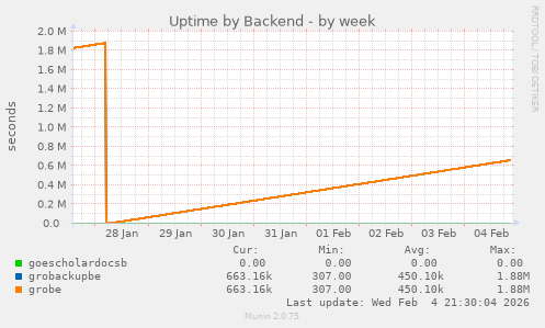 Uptime by Backend