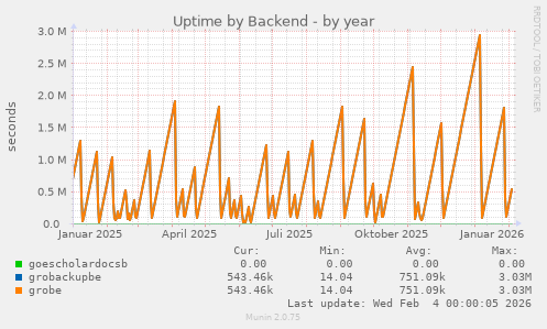 Uptime by Backend