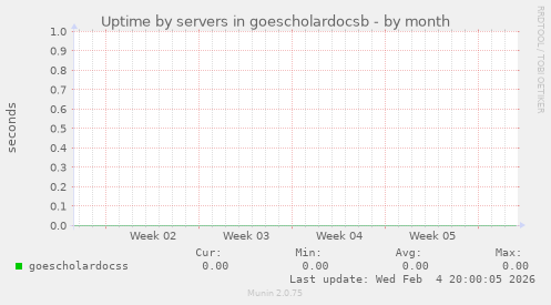 Uptime by servers in goescholardocsb