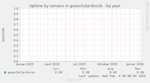 Uptime by servers in goescholardocsb