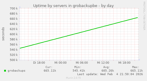 Uptime by servers in grobackupbe