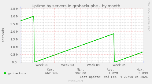 Uptime by servers in grobackupbe