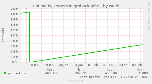 Uptime by servers in grobackupbe