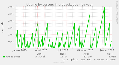 Uptime by servers in grobackupbe