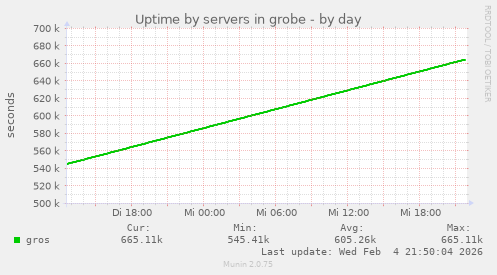Uptime by servers in grobe