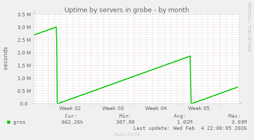 Uptime by servers in grobe