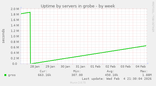 Uptime by servers in grobe