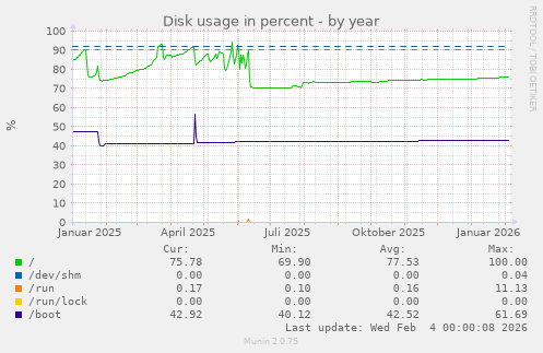 Disk usage in percent