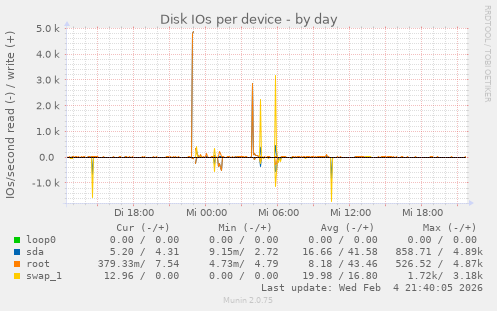 Disk IOs per device