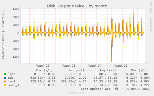 Disk IOs per device