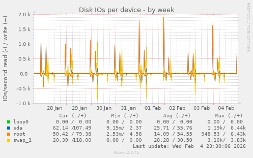 Disk IOs per device
