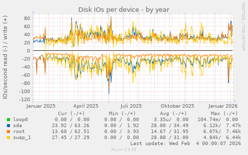 Disk IOs per device