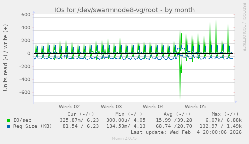 IOs for /dev/swarmnode8-vg/root