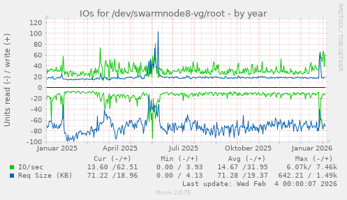 IOs for /dev/swarmnode8-vg/root