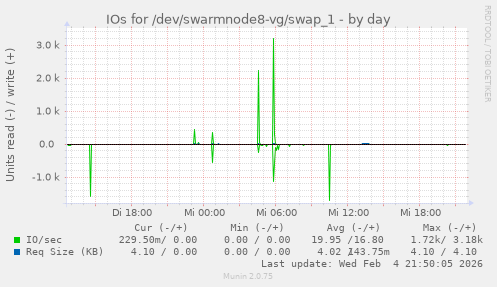 IOs for /dev/swarmnode8-vg/swap_1