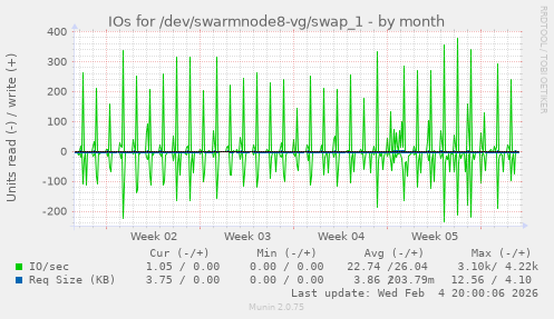 IOs for /dev/swarmnode8-vg/swap_1