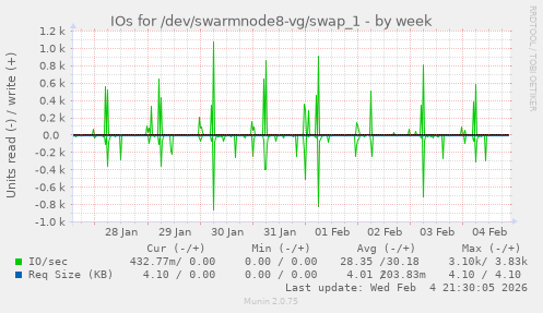 IOs for /dev/swarmnode8-vg/swap_1