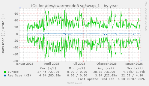 IOs for /dev/swarmnode8-vg/swap_1
