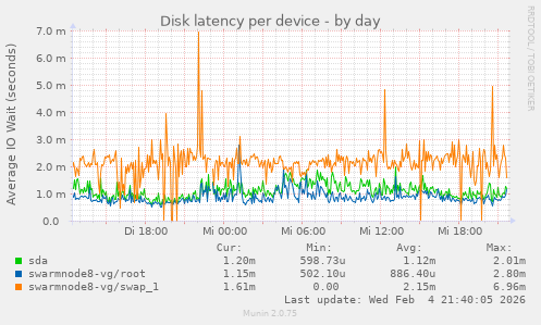 Disk latency per device