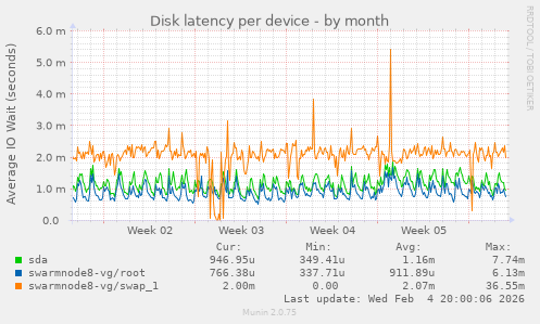 Disk latency per device