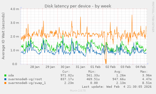 Disk latency per device