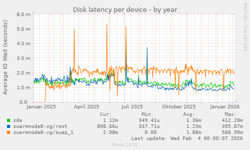 Disk latency per device