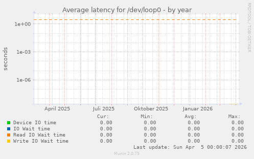Average latency for /dev/loop0