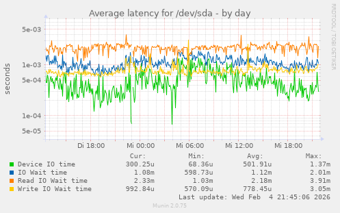 Average latency for /dev/sda