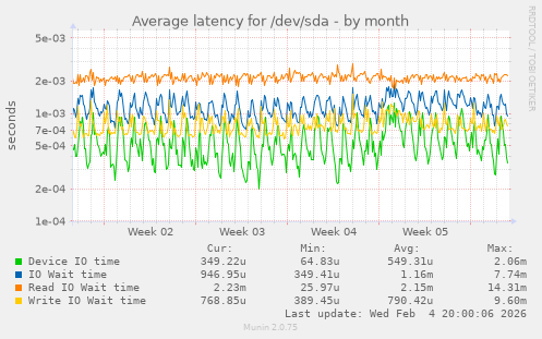 Average latency for /dev/sda