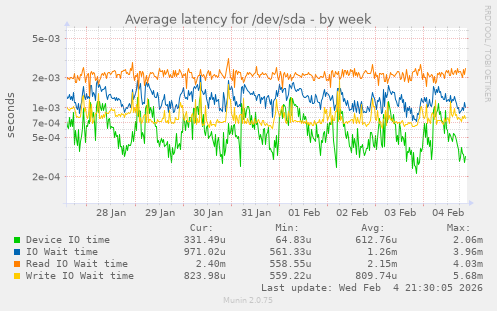 Average latency for /dev/sda