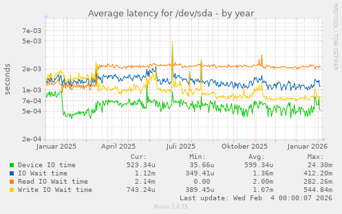 Average latency for /dev/sda