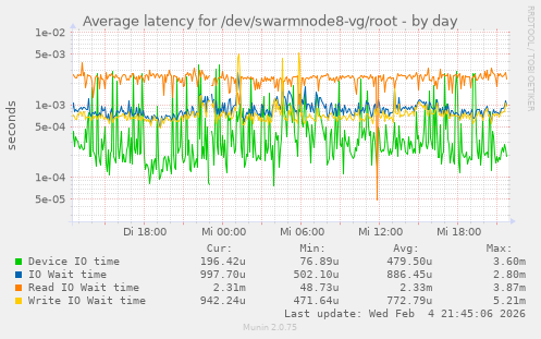 Average latency for /dev/swarmnode8-vg/root