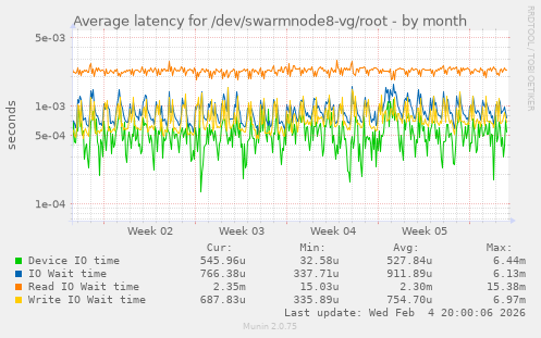 Average latency for /dev/swarmnode8-vg/root