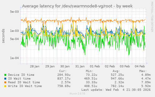 Average latency for /dev/swarmnode8-vg/root