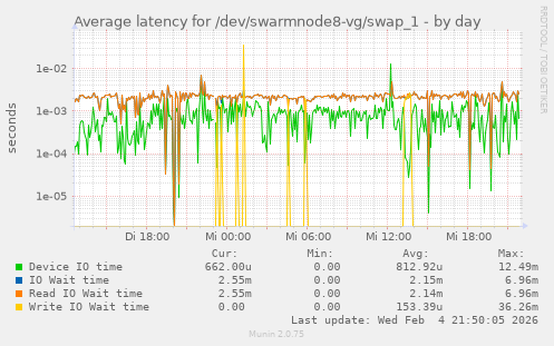 Average latency for /dev/swarmnode8-vg/swap_1